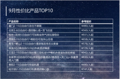 “抄底游”时机来了!“神兽”开学,旅游价格降幅近五成